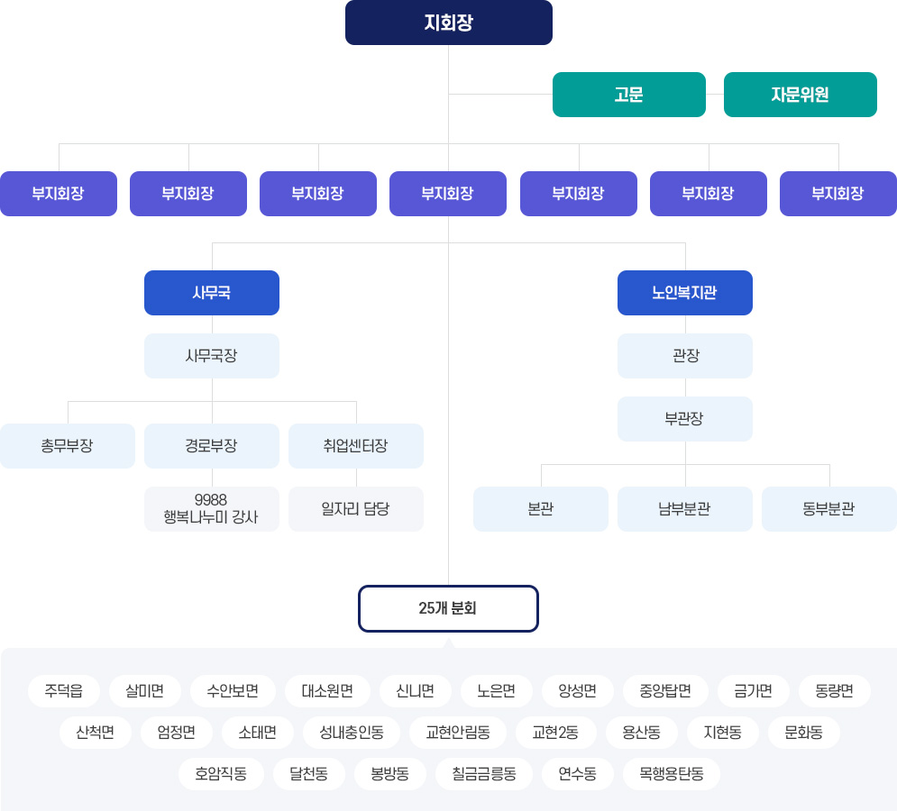 
<ul>
<li>지회장</li>
<li>고문</li>
<li>자문위원</li>
<li>부지회장</li>
<li>부지회장</li>
<li>부지회장</li>
<li>부지회장</li>
<li>부지회장</li>
<li>부지회장</li>
<li>부지회장</li>
<li>사무국<ul><li>사무국장</li><li>총무부장</li><li>경로부장<ul><li>9988 행복나누미 강사</li></ul></li><li>취업센터장<ul><li>일자리 담당</li></ul></li></ul></li>
<li>노인복지관<ul><li>복지관장</li><li>본관</li><li>남부분관</li>
</ul>
