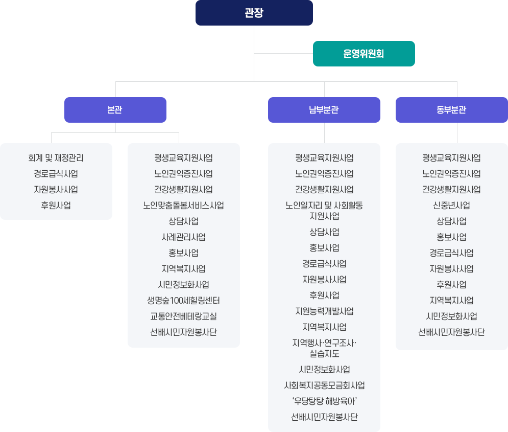 관장
운영위원회
부관장
본관
회계 및 재정관리
경로급식사업
자원봉사사업
후원사업
평생교육지원사업
노인권익증진사업
건강생활지원사업
노인맞춤돌봄서비스사업
상담사업
사례관리사업
홍보사업
지역복지사업
시민정보화사업
생명숲100세힐링센터
교통안전베테랑교실
선배시민자원봉사단
남부분관
평생교육지원사업
노인권익증진사업
건강생활지원사업
노인일자리 및 사회활동지원사업상담사업
홍보사업
경로급식사업
자원봉사사업
후원사업
지원능력개발사업
지역복지사업
지역행사·연구조사·실습지도
시민정보화사업
사회복지공동모금회사업
‘우당탕탕 해방육아’
선배시민자원봉사단
동부분관
평생교육지원사업
노인권익증진사업
건강생활지원사업
신중년사업
상담사업
홍보사업
경로급식사업
자원봉사사업
후원사업
지역복지사업
시민정보화사업
선배시민자원봉사단 