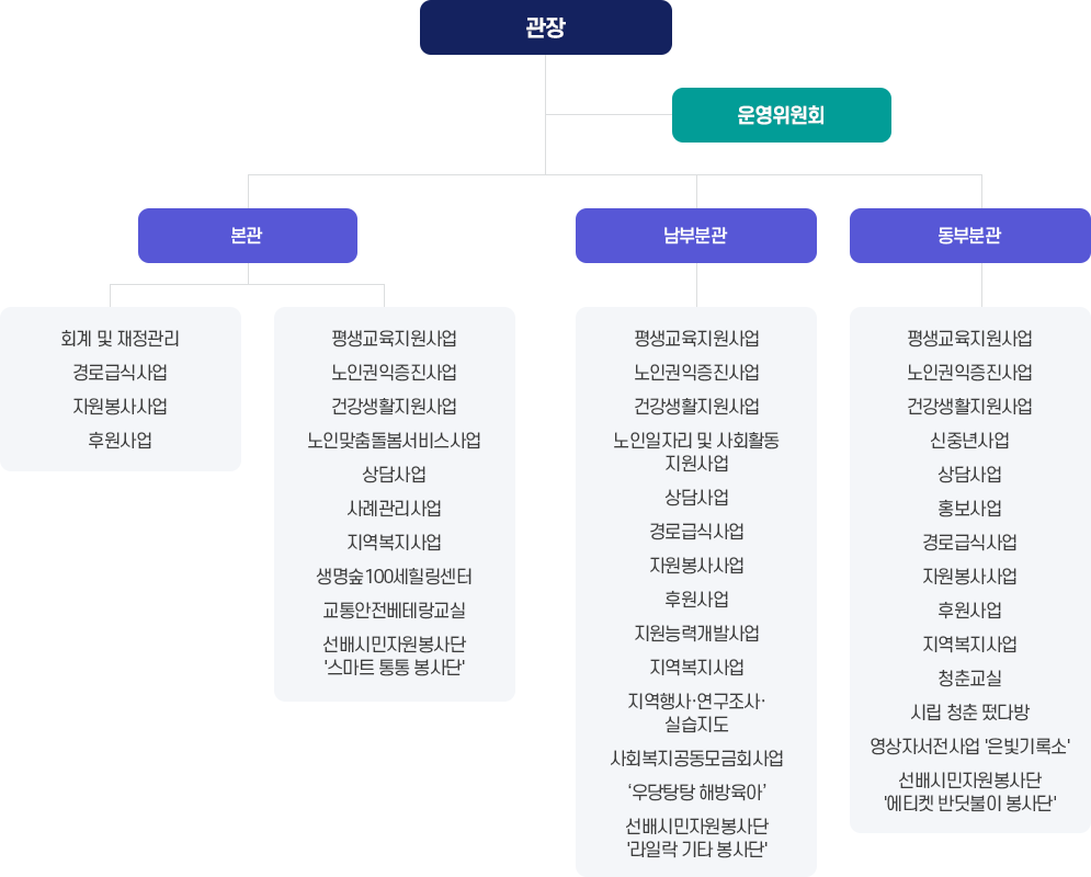 관장
운영위원회
부관장
본관
회계 및 재정관리
경로급식사업
자원봉사사업
후원사업
평생교육지원사업
노인권익증진사업
건강생활지원사업
노인맞춤돌봄서비스사업
상담사업
사례관리사업
홍보사업
지역복지사업
시민정보화사업
생명숲100세힐링센터
교통안전베테랑교실
선배시민자원봉사단
남부분관
평생교육지원사업
노인권익증진사업
건강생활지원사업
노인일자리 및 사회활동지원사업상담사업
홍보사업
경로급식사업
자원봉사사업
후원사업
지원능력개발사업
지역복지사업
지역행사·연구조사·실습지도
시민정보화사업
사회복지공동모금회사업
‘우당탕탕 해방육아’
선배시민자원봉사단
동부분관
평생교육지원사업
노인권익증진사업
건강생활지원사업
신중년사업
상담사업
홍보사업
경로급식사업
자원봉사사업
후원사업
지역복지사업
시민정보화사업
선배시민자원봉사단 